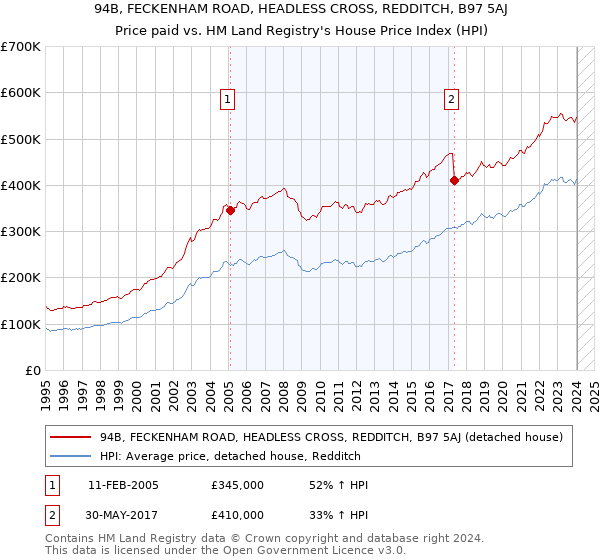 94B, FECKENHAM ROAD, HEADLESS CROSS, REDDITCH, B97 5AJ: Price paid vs HM Land Registry's House Price Index
