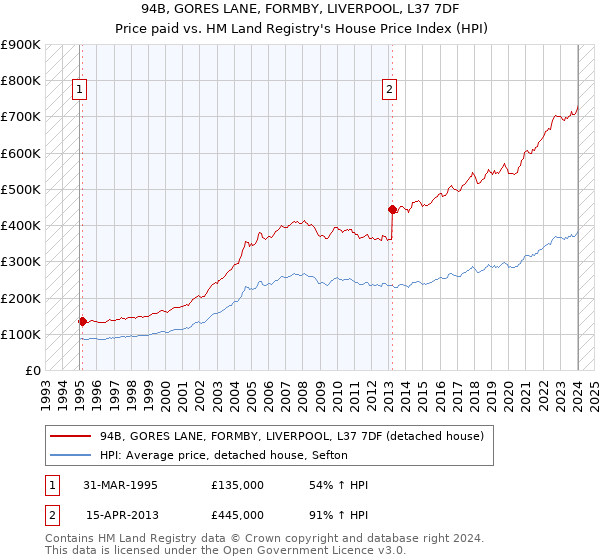 94B, GORES LANE, FORMBY, LIVERPOOL, L37 7DF: Price paid vs HM Land Registry's House Price Index