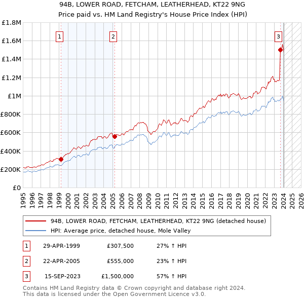 94B, LOWER ROAD, FETCHAM, LEATHERHEAD, KT22 9NG: Price paid vs HM Land Registry's House Price Index