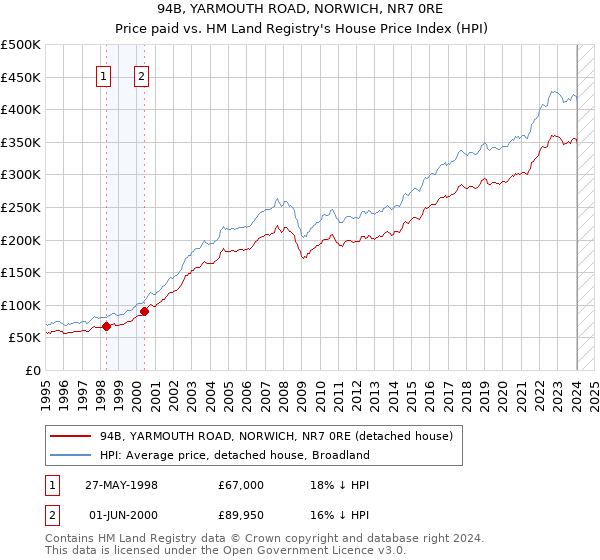 94B, YARMOUTH ROAD, NORWICH, NR7 0RE: Price paid vs HM Land Registry's House Price Index