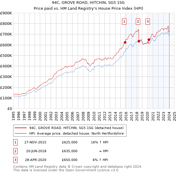 94C, GROVE ROAD, HITCHIN, SG5 1SG: Price paid vs HM Land Registry's House Price Index