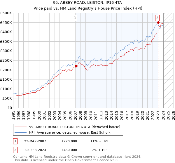 95, ABBEY ROAD, LEISTON, IP16 4TA: Price paid vs HM Land Registry's House Price Index