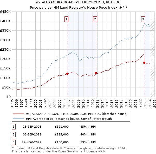 95, ALEXANDRA ROAD, PETERBOROUGH, PE1 3DG: Price paid vs HM Land Registry's House Price Index