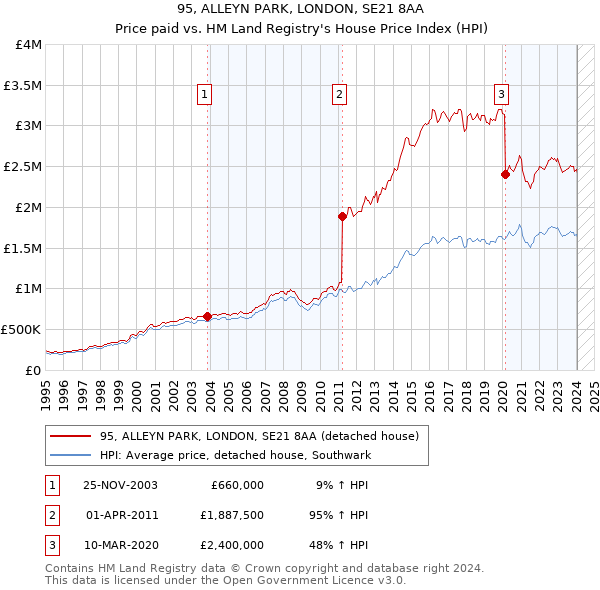 95, ALLEYN PARK, LONDON, SE21 8AA: Price paid vs HM Land Registry's House Price Index