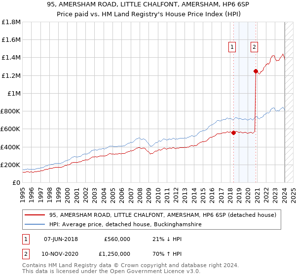 95, AMERSHAM ROAD, LITTLE CHALFONT, AMERSHAM, HP6 6SP: Price paid vs HM Land Registry's House Price Index