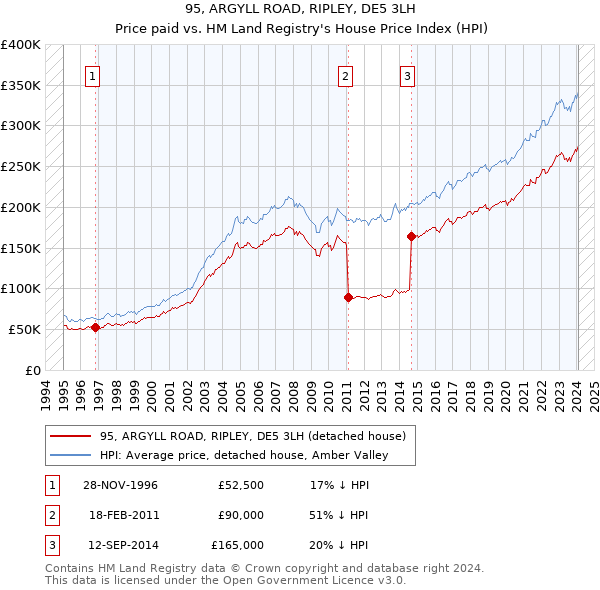 95, ARGYLL ROAD, RIPLEY, DE5 3LH: Price paid vs HM Land Registry's House Price Index