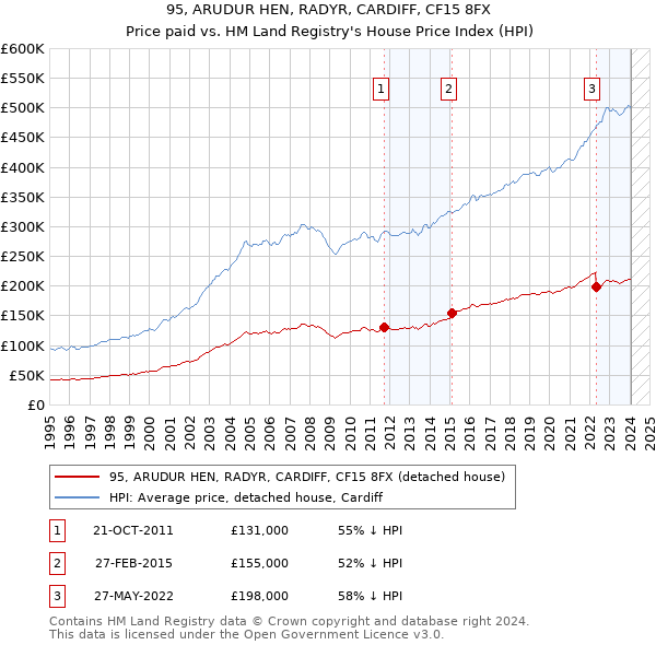 95, ARUDUR HEN, RADYR, CARDIFF, CF15 8FX: Price paid vs HM Land Registry's House Price Index