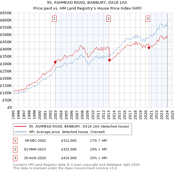 95, ASHMEAD ROAD, BANBURY, OX16 1AA: Price paid vs HM Land Registry's House Price Index