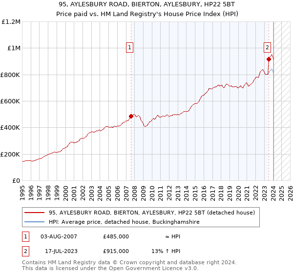 95, AYLESBURY ROAD, BIERTON, AYLESBURY, HP22 5BT: Price paid vs HM Land Registry's House Price Index