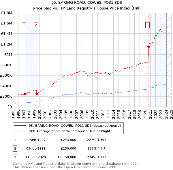 95, BARING ROAD, COWES, PO31 8DS: Price paid vs HM Land Registry's House Price Index