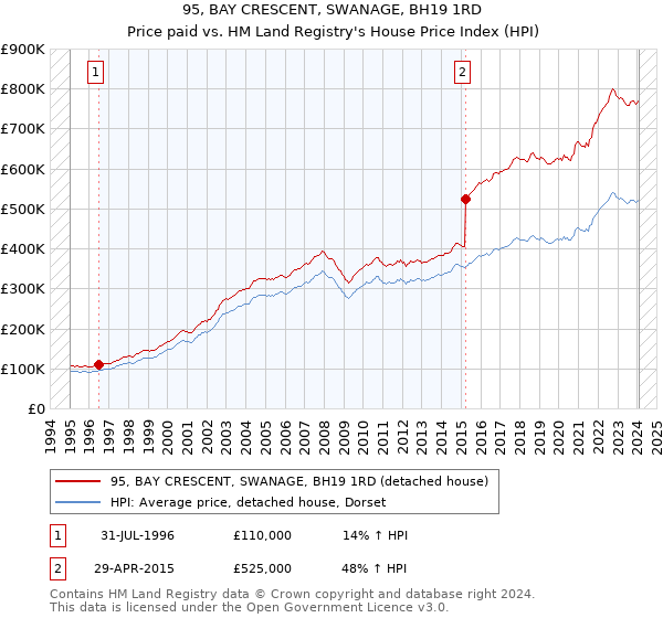 95, BAY CRESCENT, SWANAGE, BH19 1RD: Price paid vs HM Land Registry's House Price Index