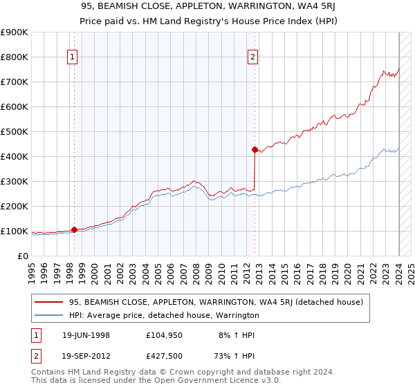 95, BEAMISH CLOSE, APPLETON, WARRINGTON, WA4 5RJ: Price paid vs HM Land Registry's House Price Index