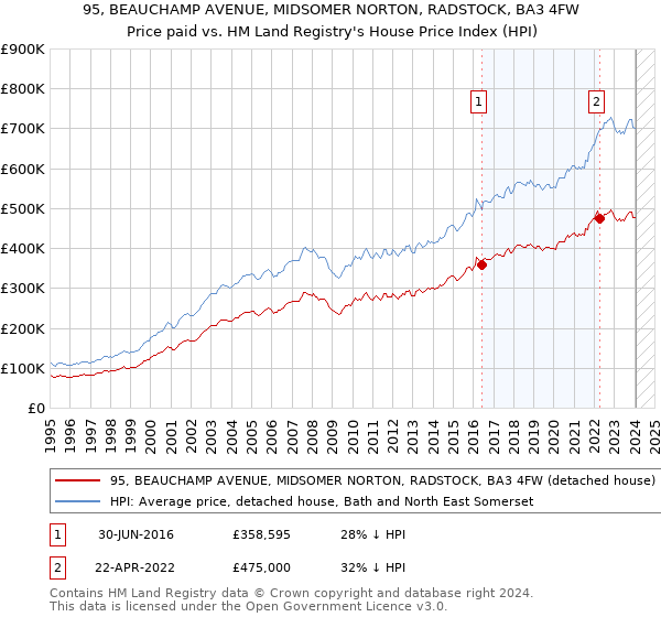 95, BEAUCHAMP AVENUE, MIDSOMER NORTON, RADSTOCK, BA3 4FW: Price paid vs HM Land Registry's House Price Index