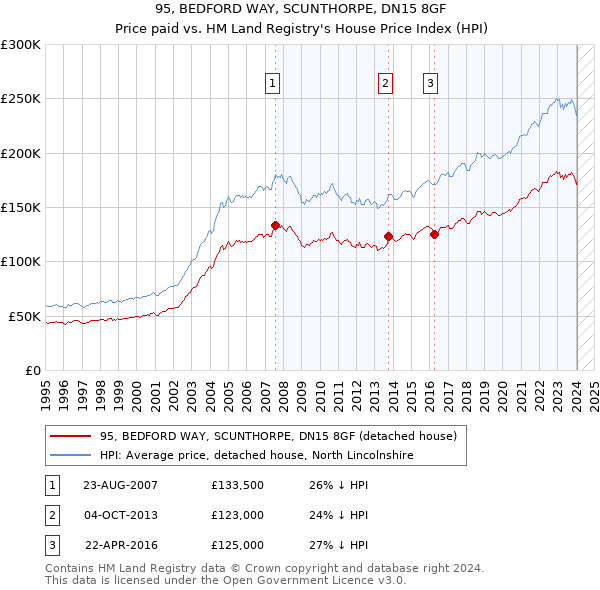 95, BEDFORD WAY, SCUNTHORPE, DN15 8GF: Price paid vs HM Land Registry's House Price Index