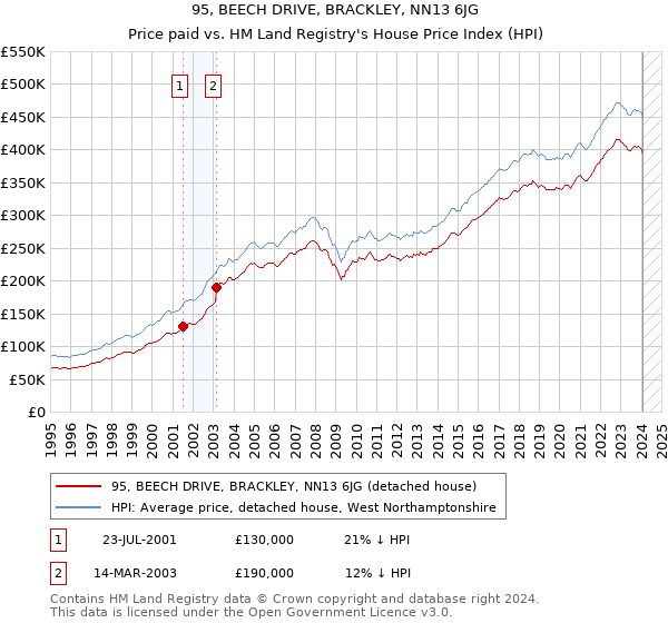 95, BEECH DRIVE, BRACKLEY, NN13 6JG: Price paid vs HM Land Registry's House Price Index