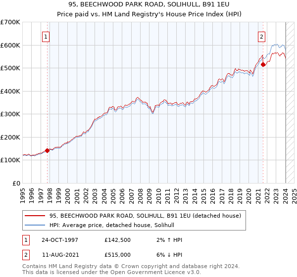 95, BEECHWOOD PARK ROAD, SOLIHULL, B91 1EU: Price paid vs HM Land Registry's House Price Index