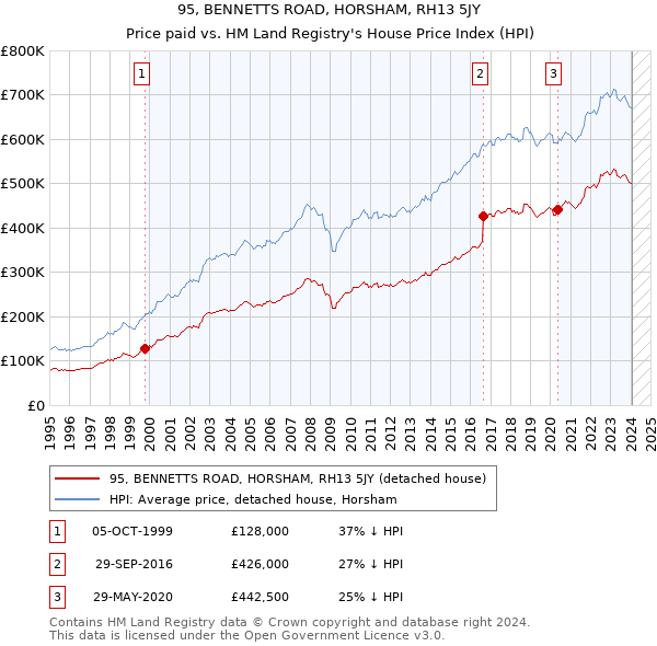 95, BENNETTS ROAD, HORSHAM, RH13 5JY: Price paid vs HM Land Registry's House Price Index