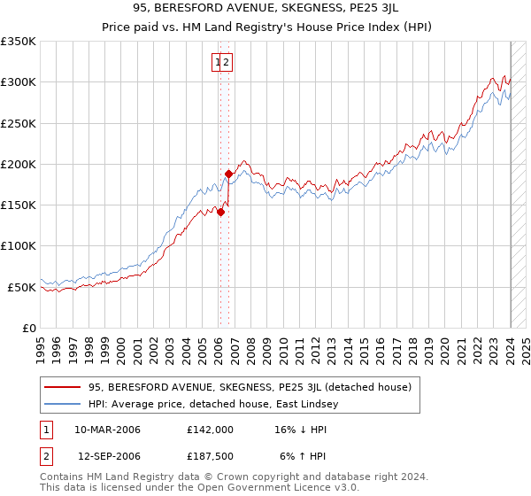 95, BERESFORD AVENUE, SKEGNESS, PE25 3JL: Price paid vs HM Land Registry's House Price Index