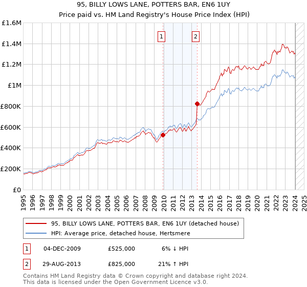 95, BILLY LOWS LANE, POTTERS BAR, EN6 1UY: Price paid vs HM Land Registry's House Price Index