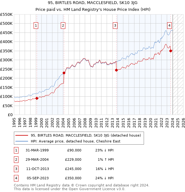 95, BIRTLES ROAD, MACCLESFIELD, SK10 3JG: Price paid vs HM Land Registry's House Price Index