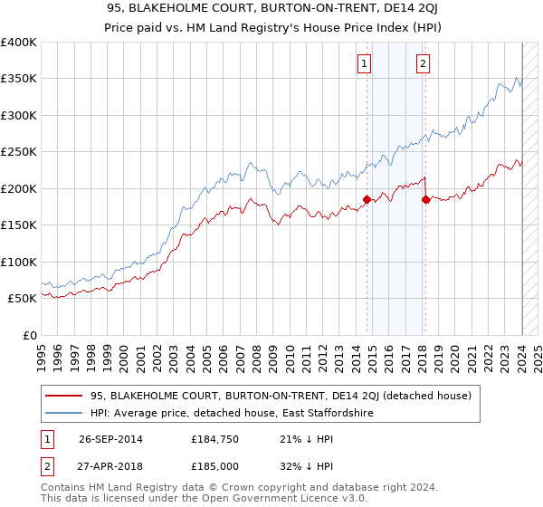 95, BLAKEHOLME COURT, BURTON-ON-TRENT, DE14 2QJ: Price paid vs HM Land Registry's House Price Index