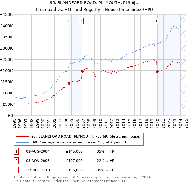95, BLANDFORD ROAD, PLYMOUTH, PL3 6JU: Price paid vs HM Land Registry's House Price Index