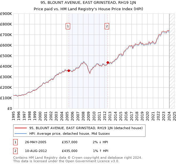 95, BLOUNT AVENUE, EAST GRINSTEAD, RH19 1JN: Price paid vs HM Land Registry's House Price Index