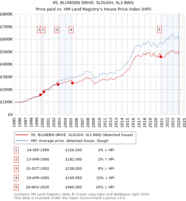 95, BLUNDEN DRIVE, SLOUGH, SL3 8WQ: Price paid vs HM Land Registry's House Price Index