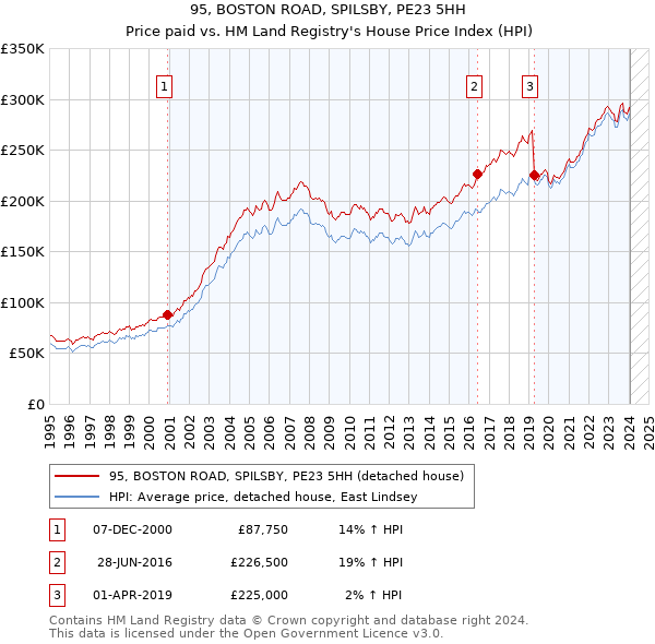 95, BOSTON ROAD, SPILSBY, PE23 5HH: Price paid vs HM Land Registry's House Price Index