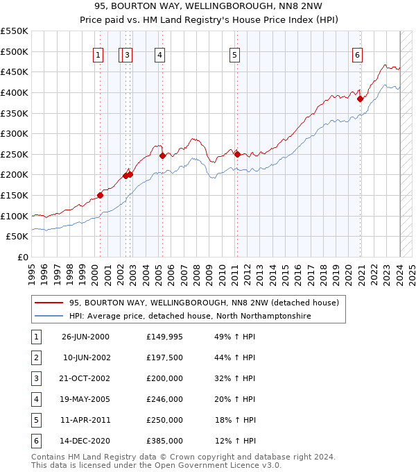 95, BOURTON WAY, WELLINGBOROUGH, NN8 2NW: Price paid vs HM Land Registry's House Price Index