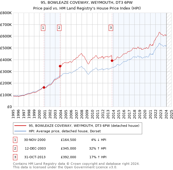95, BOWLEAZE COVEWAY, WEYMOUTH, DT3 6PW: Price paid vs HM Land Registry's House Price Index