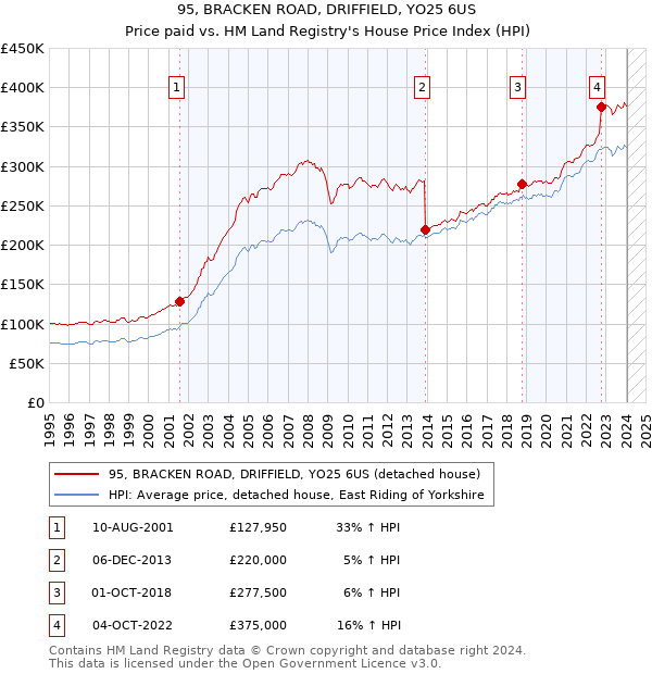 95, BRACKEN ROAD, DRIFFIELD, YO25 6US: Price paid vs HM Land Registry's House Price Index