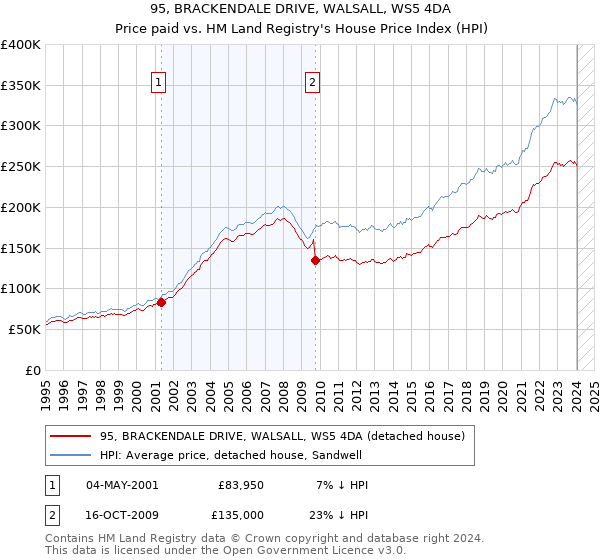 95, BRACKENDALE DRIVE, WALSALL, WS5 4DA: Price paid vs HM Land Registry's House Price Index