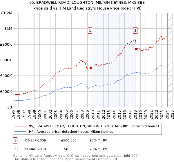 95, BRADWELL ROAD, LOUGHTON, MILTON KEYNES, MK5 8BS: Price paid vs HM Land Registry's House Price Index