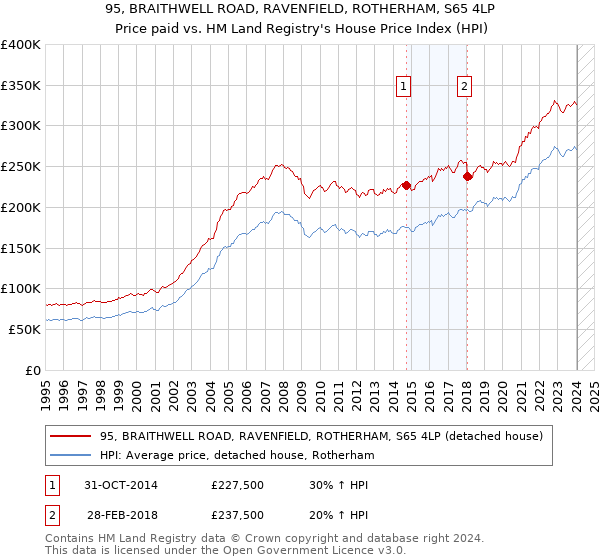 95, BRAITHWELL ROAD, RAVENFIELD, ROTHERHAM, S65 4LP: Price paid vs HM Land Registry's House Price Index
