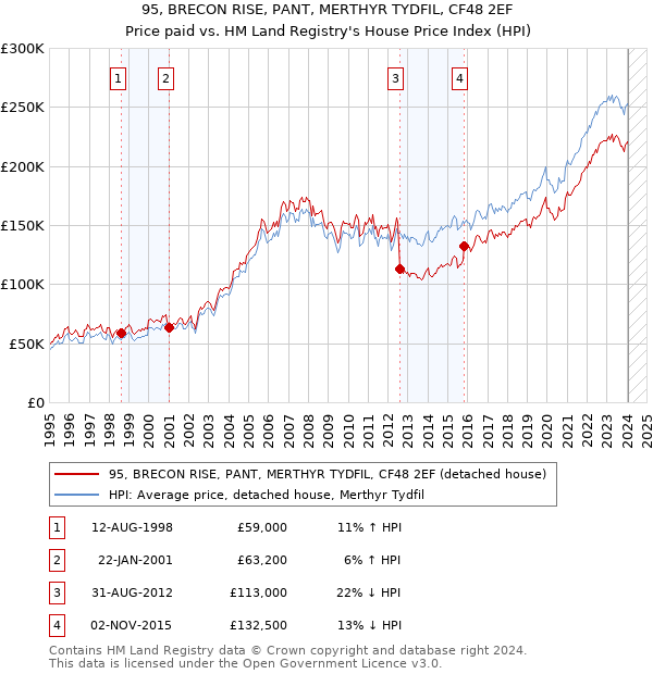 95, BRECON RISE, PANT, MERTHYR TYDFIL, CF48 2EF: Price paid vs HM Land Registry's House Price Index