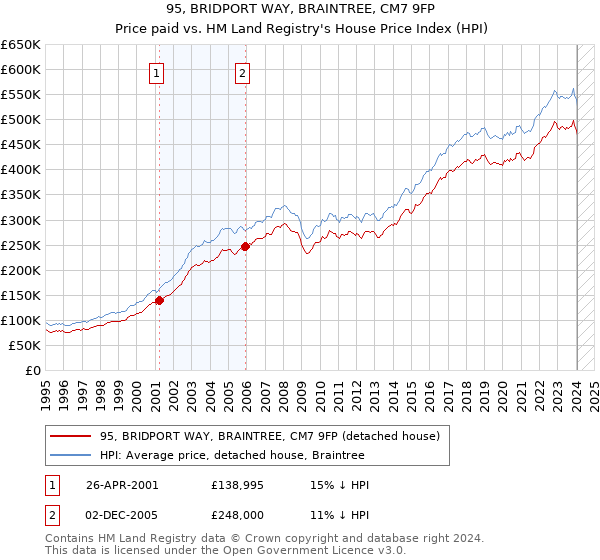95, BRIDPORT WAY, BRAINTREE, CM7 9FP: Price paid vs HM Land Registry's House Price Index