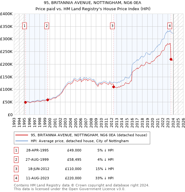 95, BRITANNIA AVENUE, NOTTINGHAM, NG6 0EA: Price paid vs HM Land Registry's House Price Index