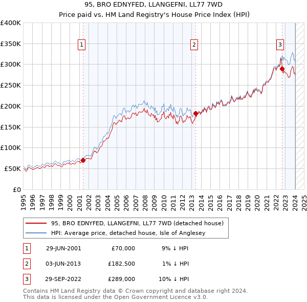 95, BRO EDNYFED, LLANGEFNI, LL77 7WD: Price paid vs HM Land Registry's House Price Index