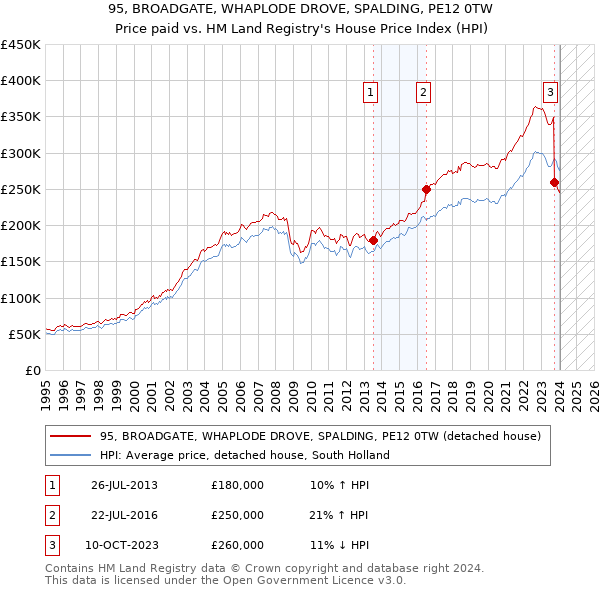 95, BROADGATE, WHAPLODE DROVE, SPALDING, PE12 0TW: Price paid vs HM Land Registry's House Price Index