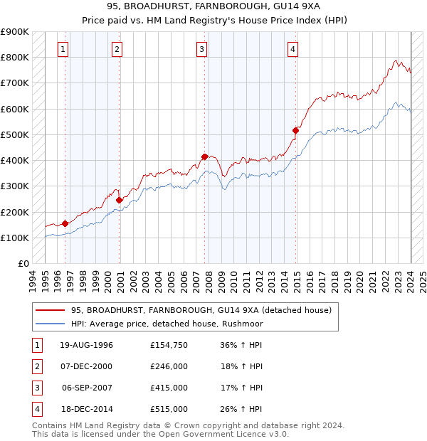 95, BROADHURST, FARNBOROUGH, GU14 9XA: Price paid vs HM Land Registry's House Price Index