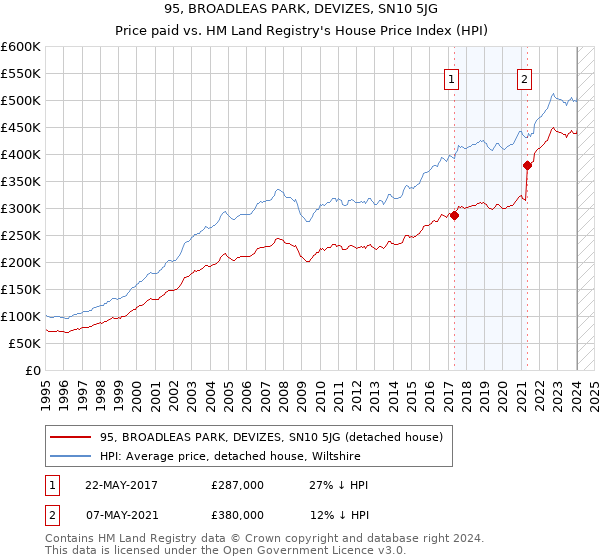 95, BROADLEAS PARK, DEVIZES, SN10 5JG: Price paid vs HM Land Registry's House Price Index