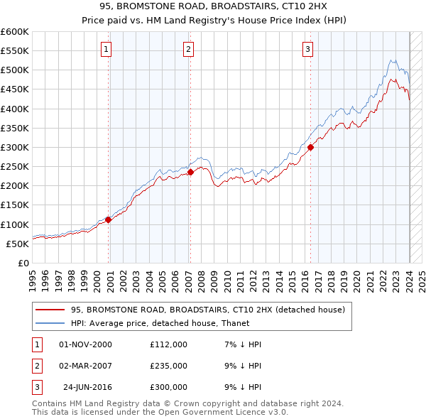 95, BROMSTONE ROAD, BROADSTAIRS, CT10 2HX: Price paid vs HM Land Registry's House Price Index