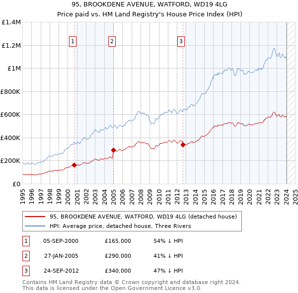 95, BROOKDENE AVENUE, WATFORD, WD19 4LG: Price paid vs HM Land Registry's House Price Index