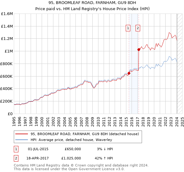95, BROOMLEAF ROAD, FARNHAM, GU9 8DH: Price paid vs HM Land Registry's House Price Index
