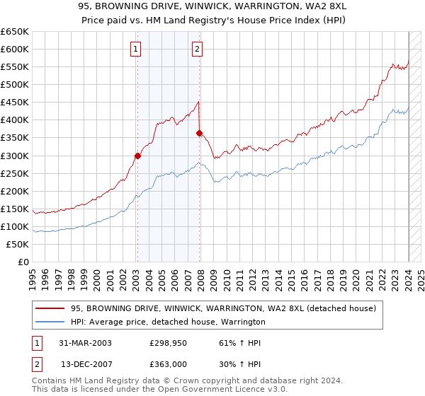 95, BROWNING DRIVE, WINWICK, WARRINGTON, WA2 8XL: Price paid vs HM Land Registry's House Price Index