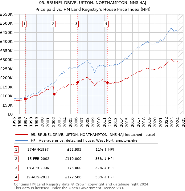 95, BRUNEL DRIVE, UPTON, NORTHAMPTON, NN5 4AJ: Price paid vs HM Land Registry's House Price Index