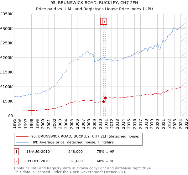 95, BRUNSWICK ROAD, BUCKLEY, CH7 2EH: Price paid vs HM Land Registry's House Price Index