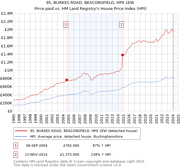 95, BURKES ROAD, BEACONSFIELD, HP9 1EW: Price paid vs HM Land Registry's House Price Index