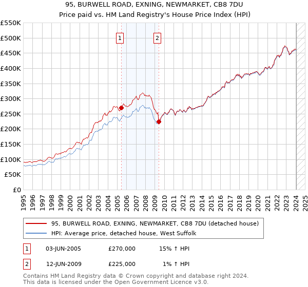 95, BURWELL ROAD, EXNING, NEWMARKET, CB8 7DU: Price paid vs HM Land Registry's House Price Index